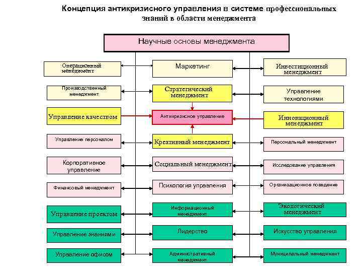 Концепция антикризисного управления в системе профессиональных знаний в области менеджмента Научные основы менеджмента Операционный