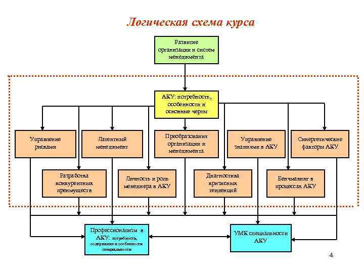 Логическая схема курса Развитие организации и систем менеджмента АКУ: потребность, особенности и основные черты