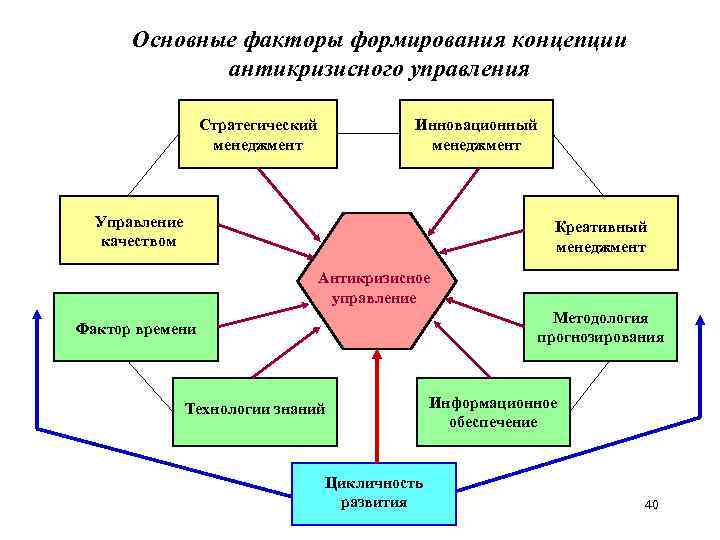 Основные факторы формирования концепции антикризисного управления Стратегический менеджмент Инновационный менеджмент Управление качеством Креативный менеджмент