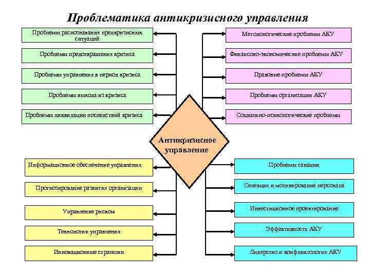 Проблематика антикризисного управления Проблемы распознавания предкризисных ситуаций Методологические проблемы АКУ Проблемы предотвращения кризиса Финансово-экономические