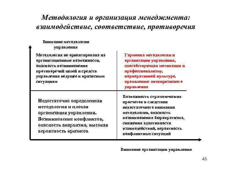 Методология и организация менеджмента: взаимодействие, соответствие, противоречия Внимание методологии управления Методология не ориентирована на