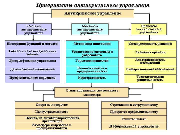 Приоритеты антикризисного управления Антикризисное управление Система антикризисного управления Процессы антикризисного управления Механизм антикризисного управления