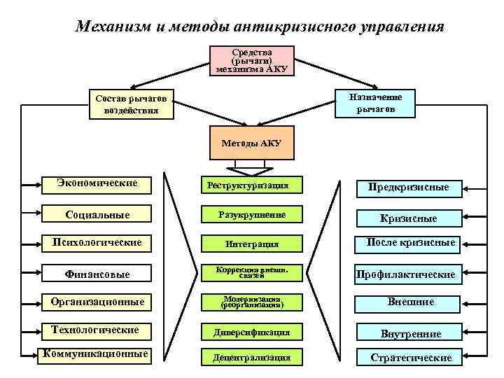 Механизм и методы антикризисного управления Средства (рычаги) механизма АКУ Назначение рычагов Состав рычагов воздействия