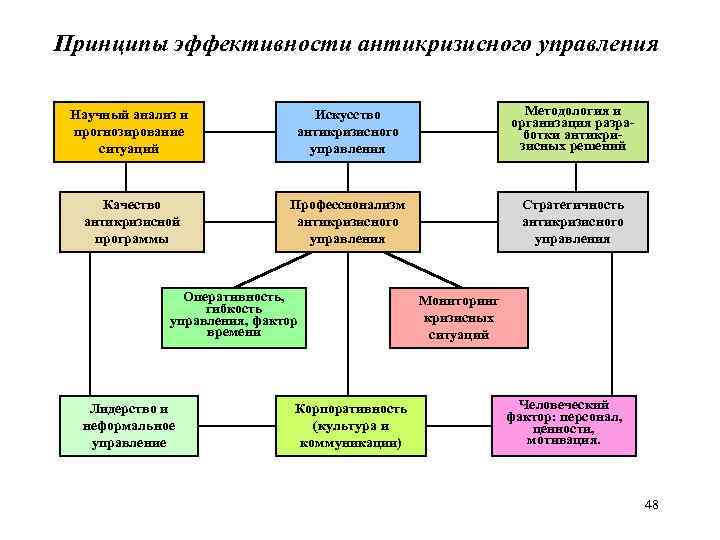 Принципы эффективности антикризисного управления Научный анализ и прогнозирование ситуаций Искусство антикризисного управления Методология и