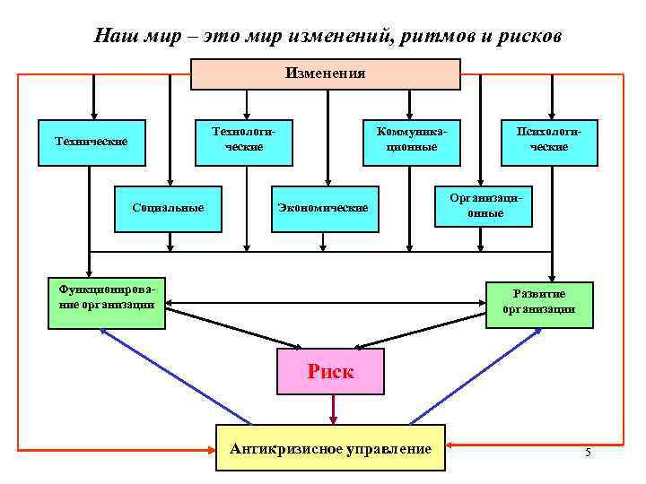 Наш мир – это мир изменений, ритмов и рисков Изменения Технологические Технические Социальные Коммуникационные