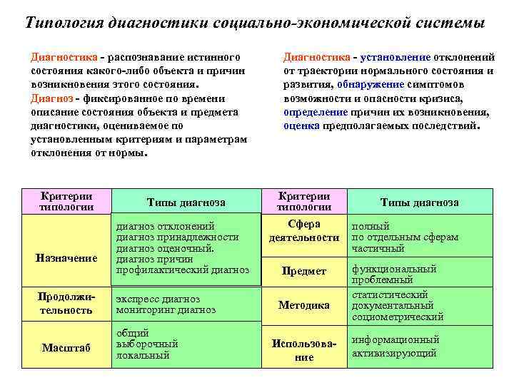 Типология диагностики социально-экономической системы Диагностика - распознавание истинного состояния какого-либо объекта и причин возникновения