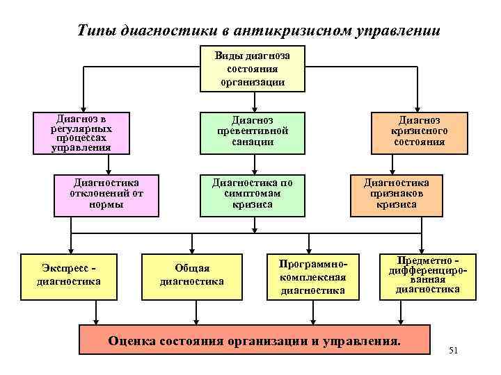 Типы диагностики в антикризисном управлении Виды диагноза состояния организации Диагноз в регулярных процессах управления