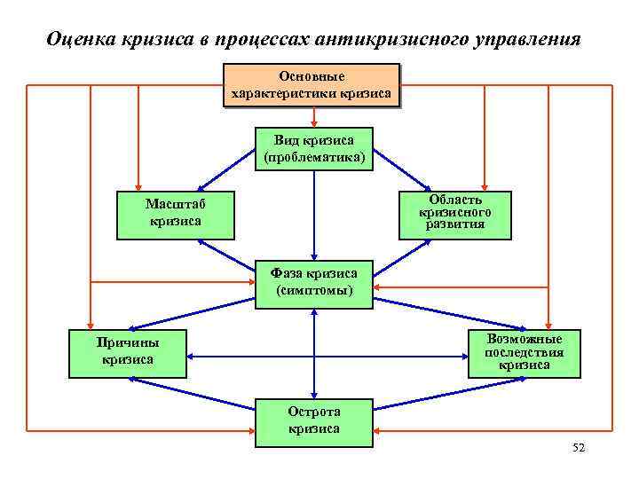 Оценка кризиса в процессах антикризисного управления Основные характеристики кризиса Вид кризиса (проблематика) Область кризисного