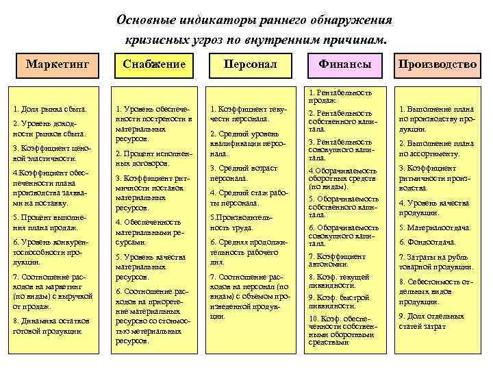 Основные индикаторы раннего обнаружения кризисных угроз по внутренним причинам. Маркетинг 1. Доля рынка сбыта.