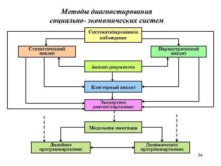 Методы диагностирования социально- экономических систем Систематизированное наблюдение Статистический анализ Параметрический анализ Анализ документов Кластерный