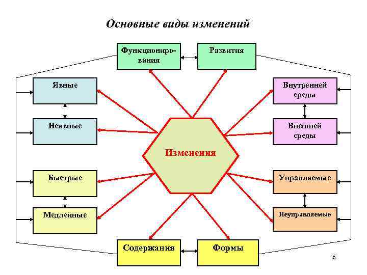 Основные виды изменений Функционирования Развития Явные Внутренней среды Неявные Внешней среды Изменения Быстрые Управляемые