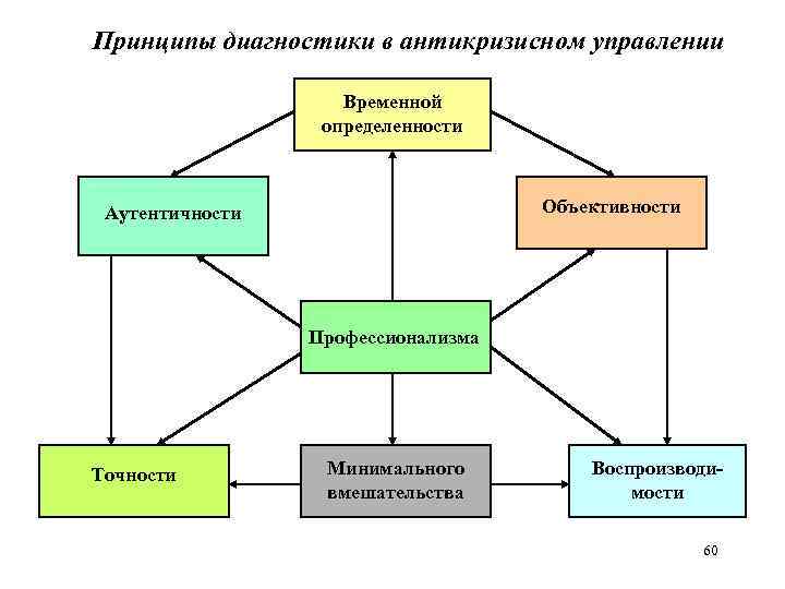 Принципы диагностики в антикризисном управлении Временной определенности Объективности Аутентичности Профессионализма Точности Минимального вмешательства Воспроизводимости