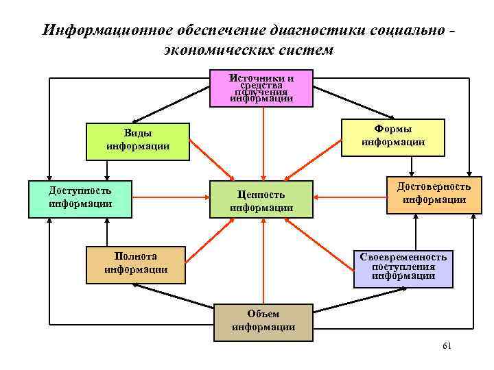 Информационное обеспечение диагностики социально экономических систем Источники и средства получения информации Формы информации Виды