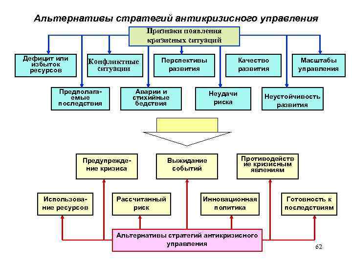 Альтернативы стратегий антикризисного управления Признаки появления кризисных ситуаций Дефицит или избыток ресурсов Конфликтные ситуации