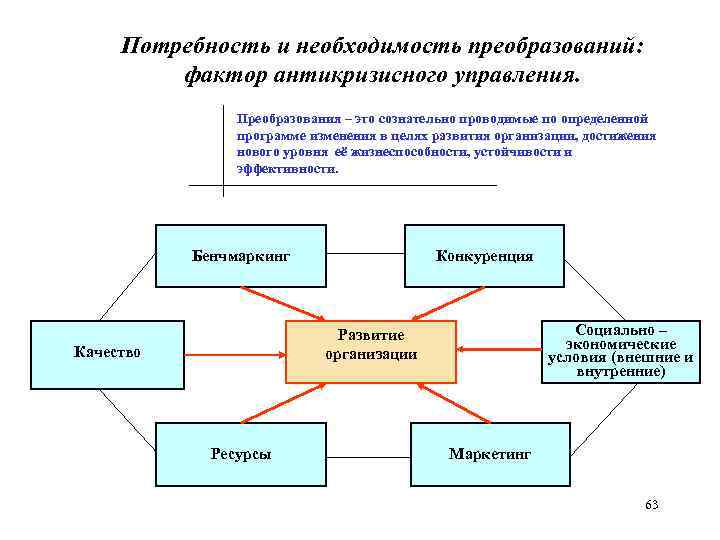 Потребность и необходимость преобразований: фактор антикризисного управления. Преобразования – это сознательно проводимые по определенной