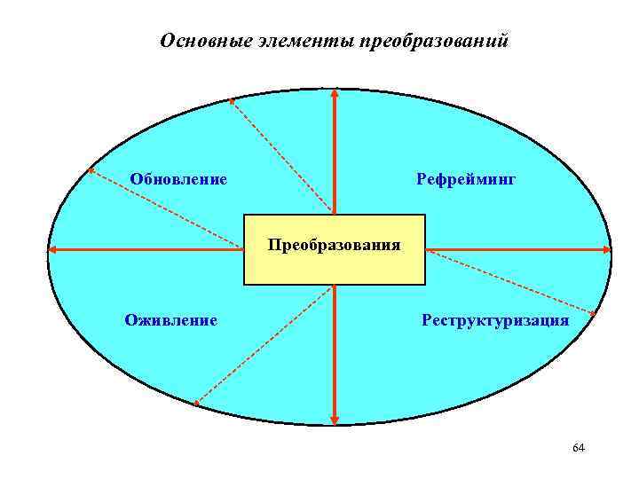 Основные элементы преобразований Обновление Рефрейминг Преобразования Оживление Реструктуризация 64 