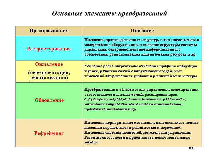 Основные элементы преобразований Преобразования Описание Реструктуризация Изменение производственных структур, в том числе замена и