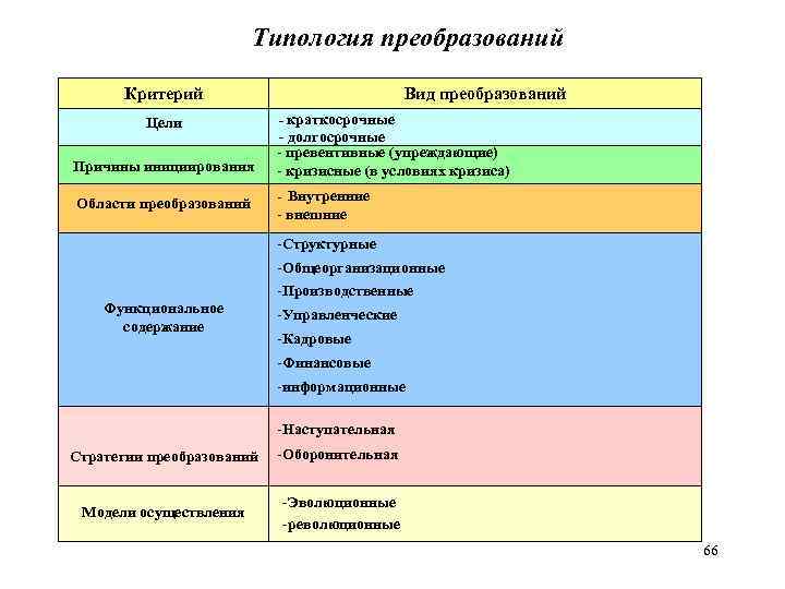 Типология преобразований Критерий Цели Причины инициирования Области преобразований Вид преобразований - краткосрочные - долгосрочные