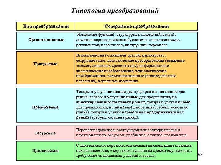 Типология преобразований Вид преобразований Организационные Процессные Продуктовые Ресурсные Циклические Содержание преобразований Изменение функций, структуры,