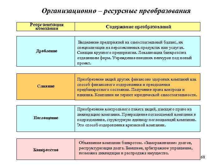 Организационно – ресурсные преобразования Реорганизация компании Содержание преобразований Дробление Выделение предприятий на самостоятельный баланс,