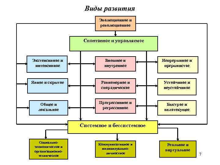 Виды развития Эволюционное и революционное Спонтанное и управляемое Экстенсивное и интенсивное Внешнее и внутреннее