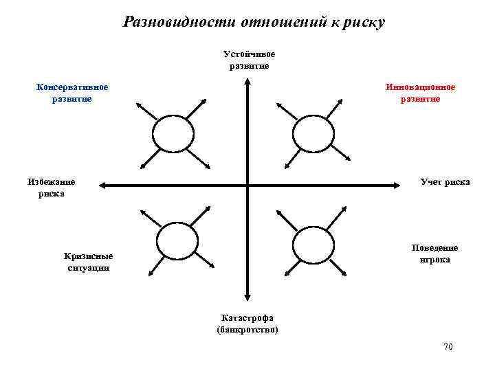 Разновидности отношений к риску Устойчивое развитие Консервативное развитие Инновационное развитие Избежание риска Учет риска