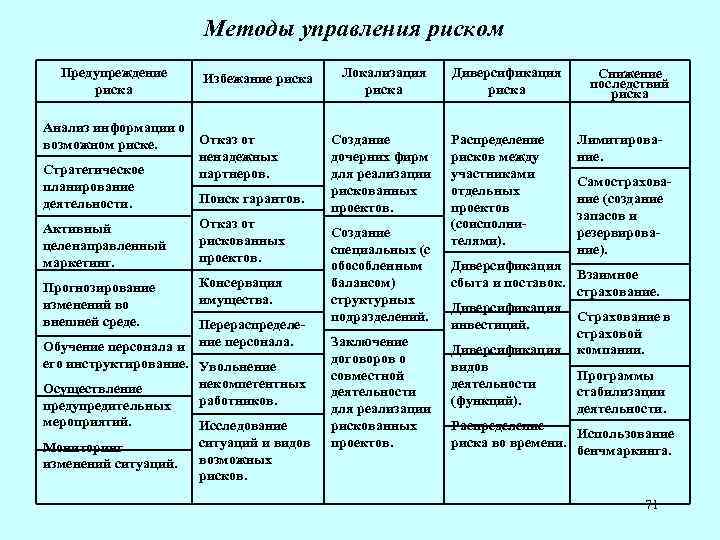 Методы управления риском Предупреждение риска Избежание риска Анализ информации о Отказ от возможном риске.