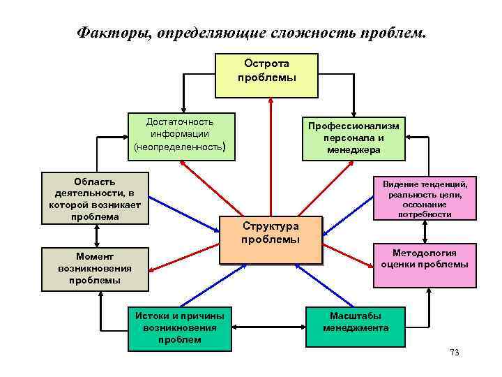 Факторы, определяющие сложность проблем. Острота проблемы Достаточность информации (неопределенность) Область деятельности, в которой возникает