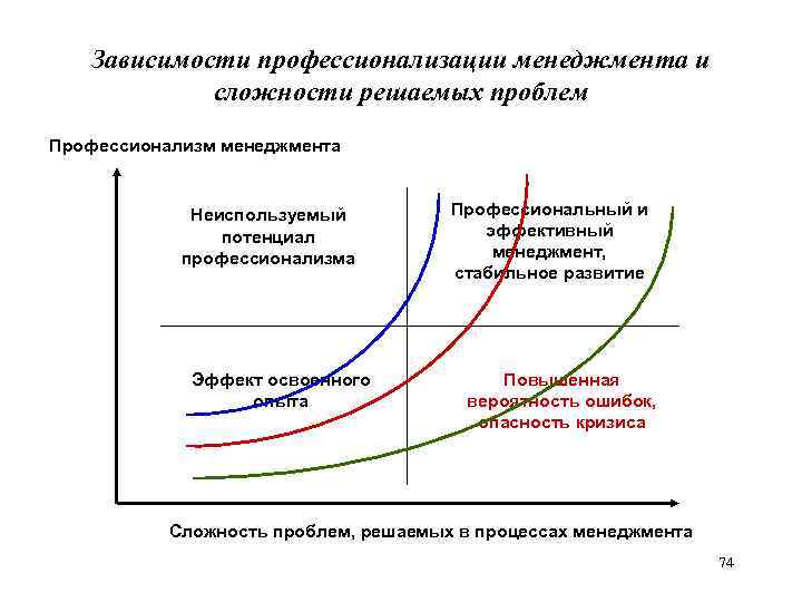 Зависимости профессионализации менеджмента и сложности решаемых проблем Профессионализм менеджмента Неиспользуемый потенциал профессионализма Эффект освоенного