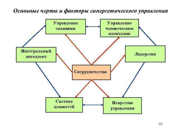 Основные черты и факторы синергетического управления Управление знаниями Управление человеческим капиталом Интегральный интеллект Лидерство