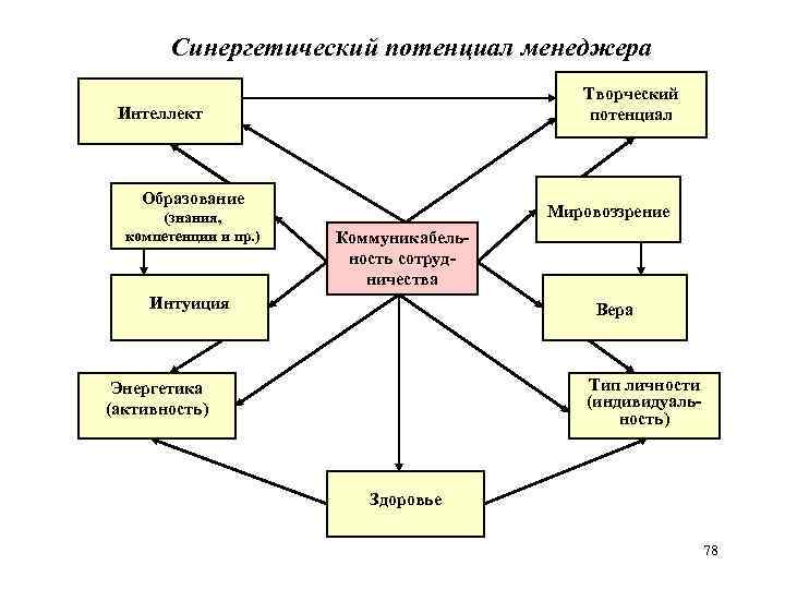 Синергетический потенциал менеджера Творческий потенциал Интеллект Образование (знания, компетенции и пр. ) Мировоззрение Коммуникабельность