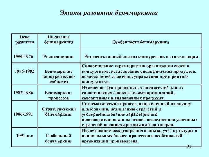 Этапы развития бенчмаркинга 83 