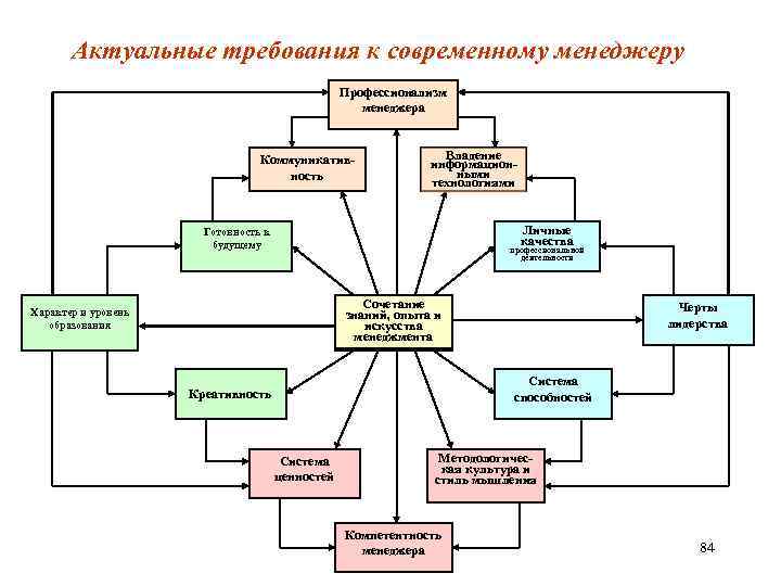 Актуальные требования к современному менеджеру Профессионализм менеджера Коммуникативность Владение информационными технологиями Личные качества Готовность