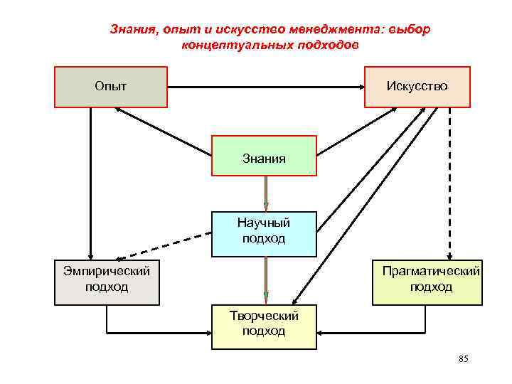 Знания, опыт и искусство менеджмента: выбор концептуальных подходов Опыт Искусство Знания Научный подход Эмпирический