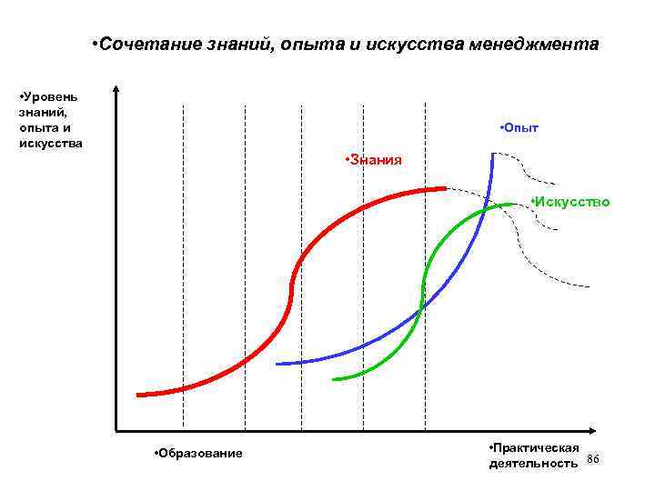  • Сочетание знаний, опыта и искусства менеджмента • Уровень знаний, опыта и искусства