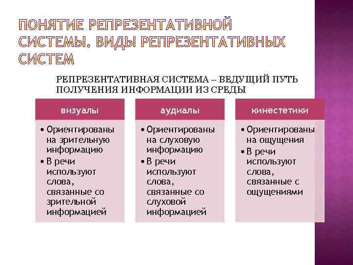 РЕПРЕЗЕНТАТИВНАЯ СИСТЕМА – ВЕДУЩИЙ ПУТЬ ПОЛУЧЕНИЯ ИНФОРМАЦИИ ИЗ СРЕДЫ визуалы аудиалы кинестетики • Ориентированы