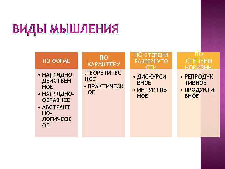 ВИДЫ МЫШЛЕНИЯ ПО ХАРАКТЕРУ ПО ФОРМЕ • НАГЛЯДНОДЕЙСТВЕН НОЕ • НАГЛЯДНООБРАЗНОЕ • АБСТРАКТ НОЛОГИЧЕСК