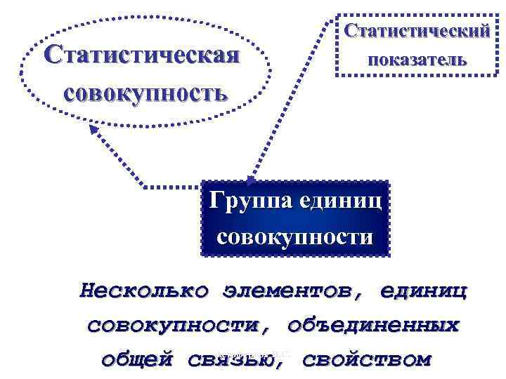 Статистическая совокупность Статистический показатель Группа единиц совокупности Несколько элементов, единиц совокупности, объединенных Астафурова И.