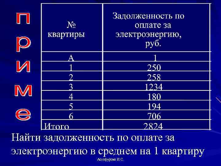 Найти задолженность по оплате за электроэнергию в среднем на 1 квартиру Астафурова И. С.