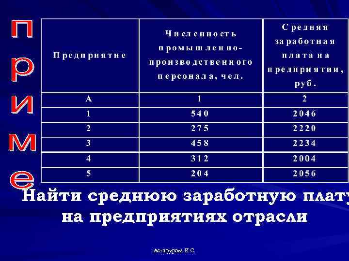 Найти среднюю заработную плату на предприятиях отрасли Астафурова И. С. 