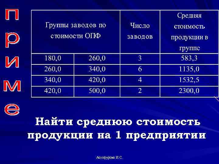 Найти среднюю стоимость продукции на 1 предприятии Астафурова И. С. 