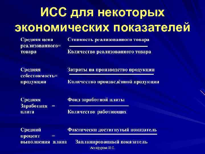 ИСС для некоторых экономических показателей Астафурова И. С. 