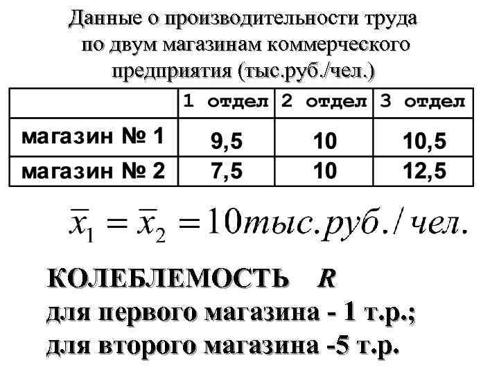 Данные о производительности труда по двум магазинам коммерческого предприятия (тыс. руб. /чел. ) КОЛЕБЛЕМОСТЬ