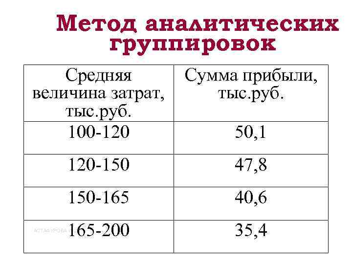 Метод аналитических группировок Средняя величина затрат, тыс. руб. 100 -120 Сумма прибыли, тыс. руб.
