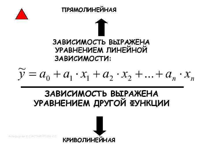 ПРЯМОЛИНЕЙНАЯ ЗАВИСИМОСТЬ ВЫРАЖЕНА УРАВНЕНИЕМ ЛИНЕЙНОЙ ЗАВИСИМОСТИ: ЗАВИСИМОСТЬ ВЫРАЖЕНА УРАВНЕНИЕМ ДРУГОЙ ФУНКЦИИ Астафурова И. С.