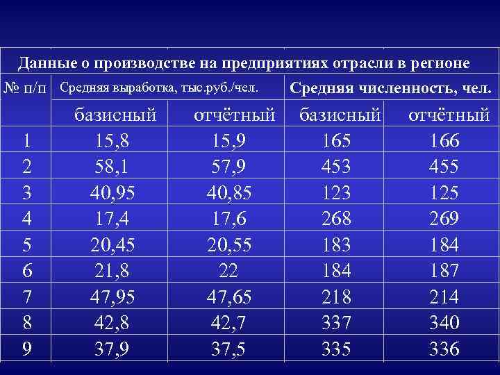 Данные о производстве на предприятиях отрасли в регионе Средняя численность, чел. № п/п Средняя
