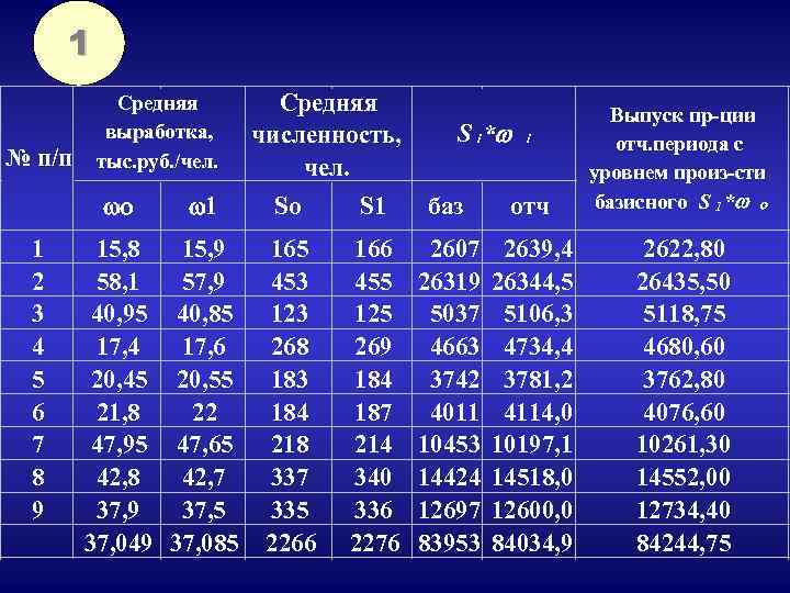 1 Средняя выработка, тыс. руб. /чел. Средняя численность, чел. wo № п/п 1 2