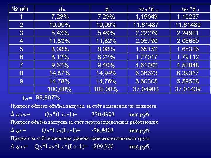 № п/п 1 2 3 4 5 6 7 8 9 d 0 7,