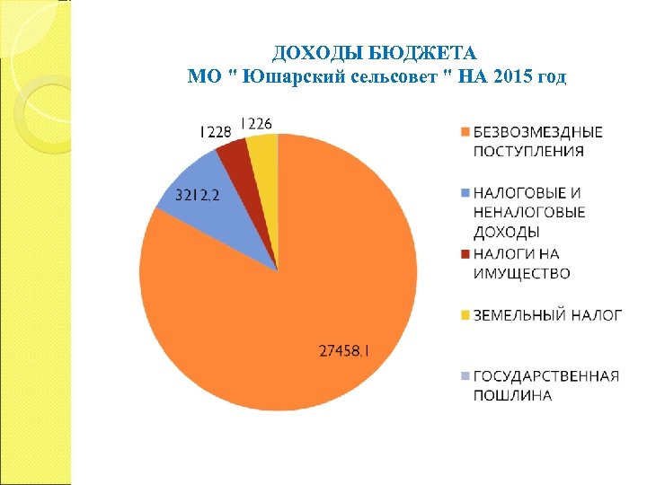ДОХОДЫ БЮДЖЕТА МО " Юшарский сельсовет " НА 2015 год 