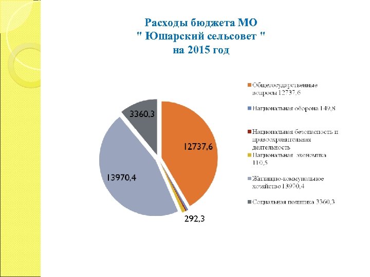 Расходы бюджета МО " Юшарский сельсовет " на 2015 год 